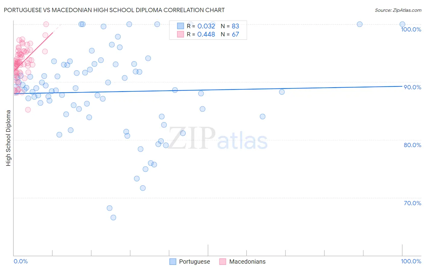 Portuguese vs Macedonian High School Diploma