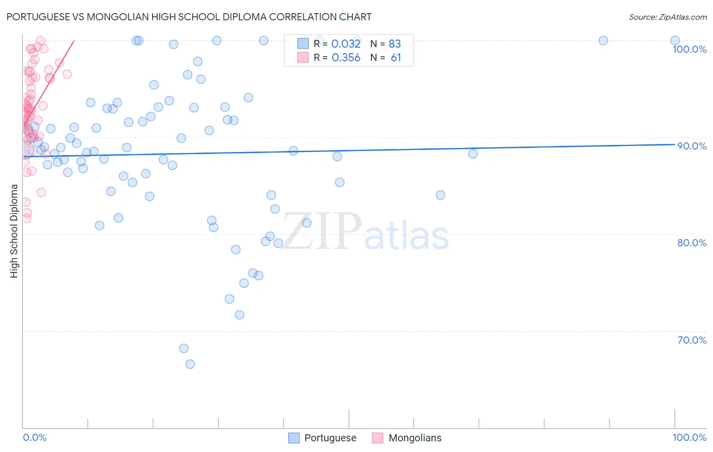 Portuguese vs Mongolian High School Diploma