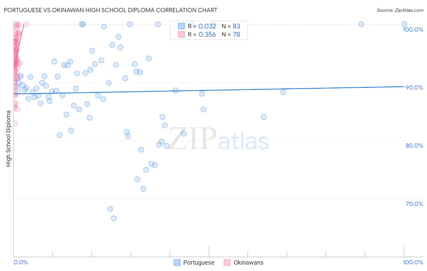 Portuguese vs Okinawan High School Diploma