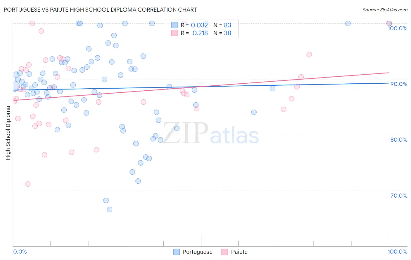 Portuguese vs Paiute High School Diploma