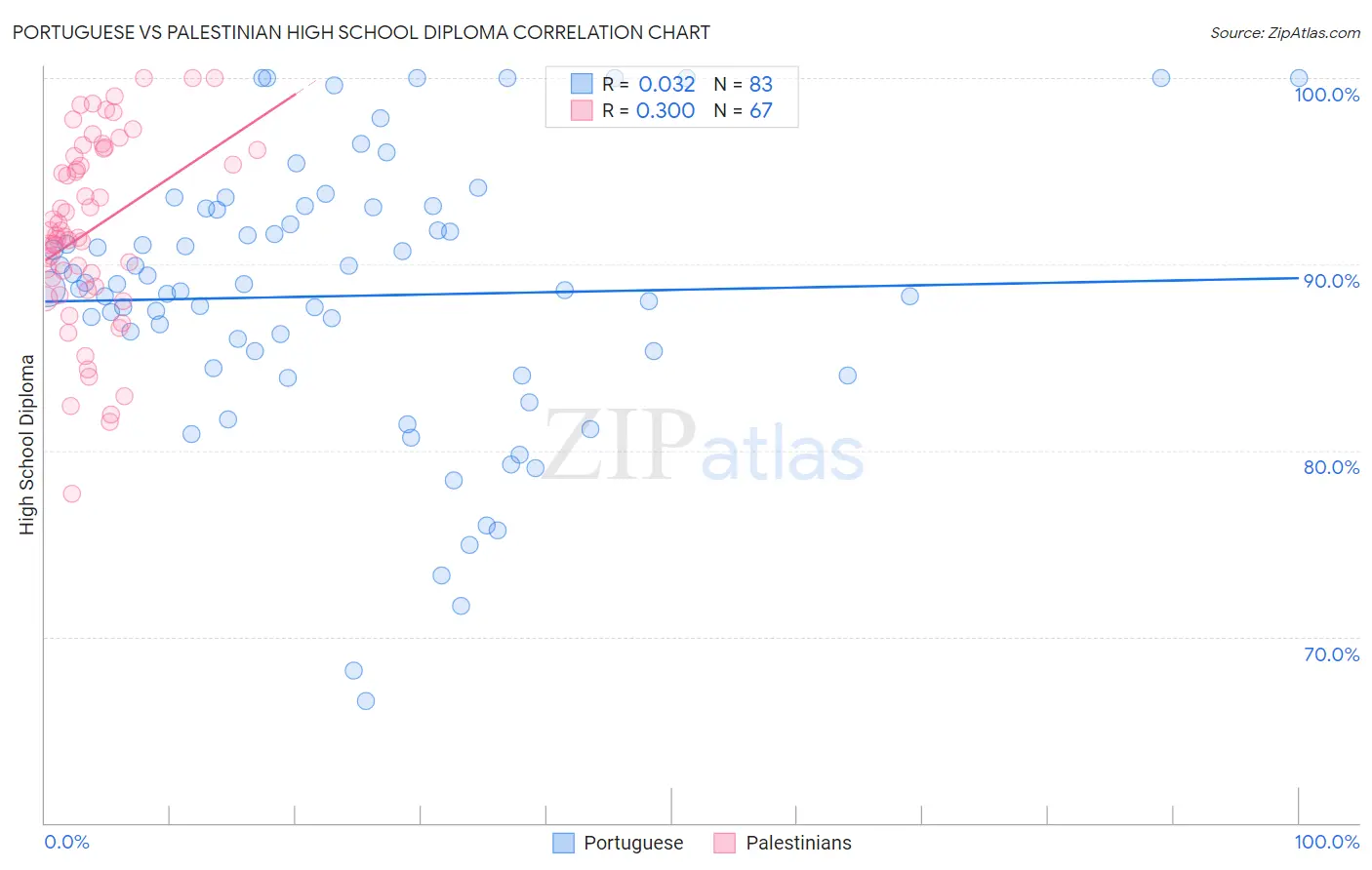 Portuguese vs Palestinian High School Diploma