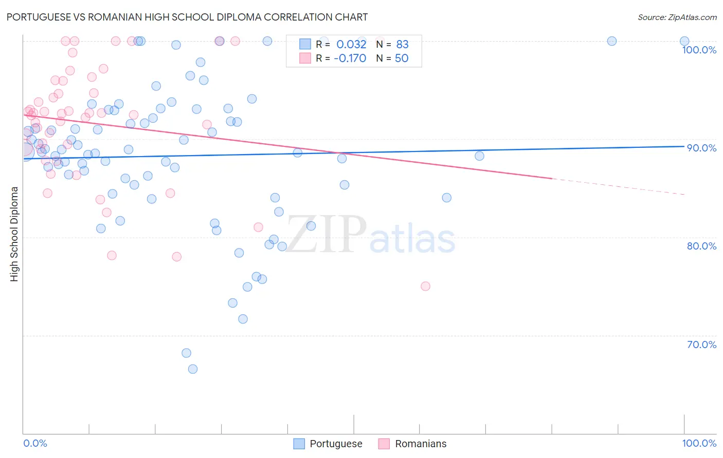 Portuguese vs Romanian High School Diploma