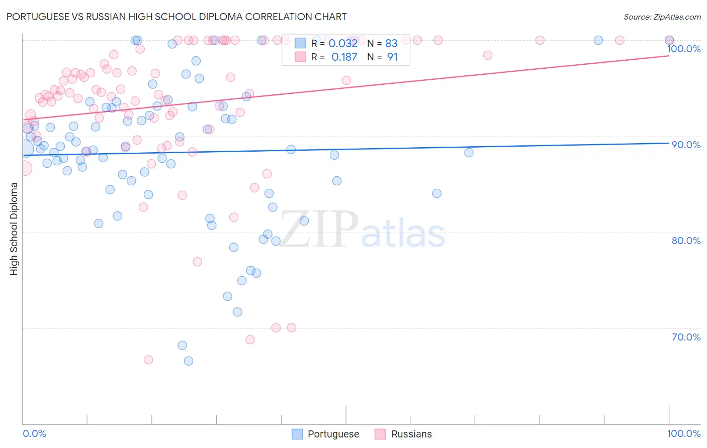 Portuguese vs Russian High School Diploma