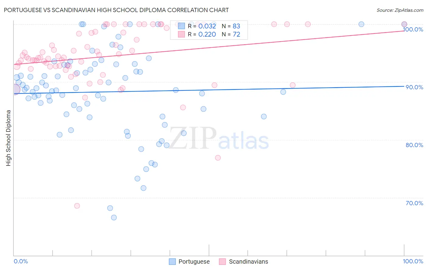 Portuguese vs Scandinavian High School Diploma