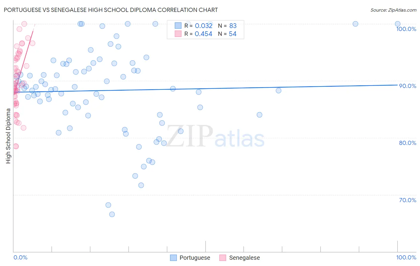 Portuguese vs Senegalese High School Diploma