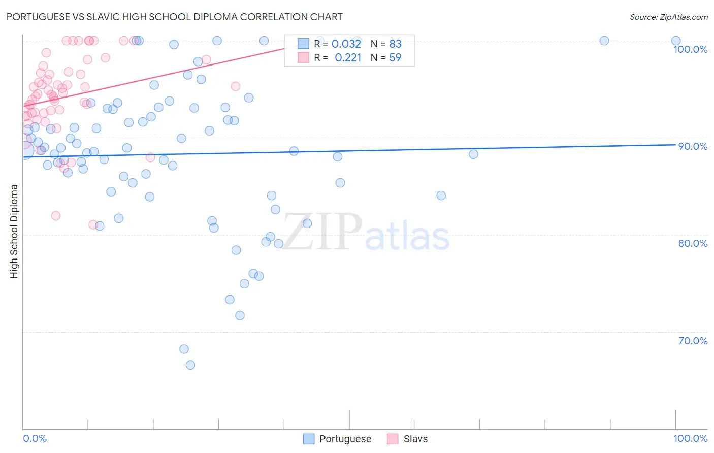 Portuguese vs Slavic High School Diploma