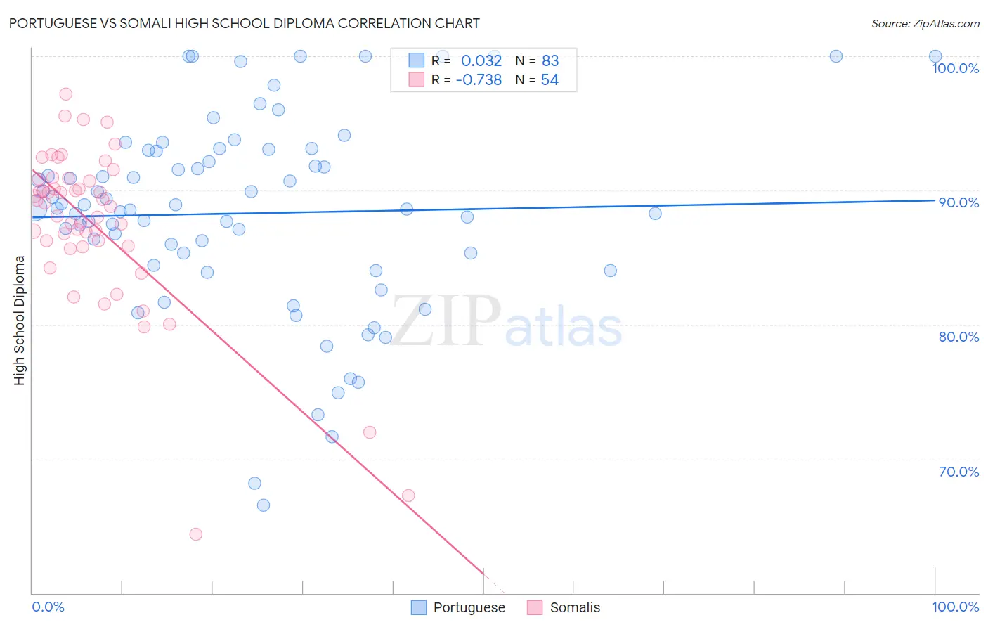 Portuguese vs Somali High School Diploma
