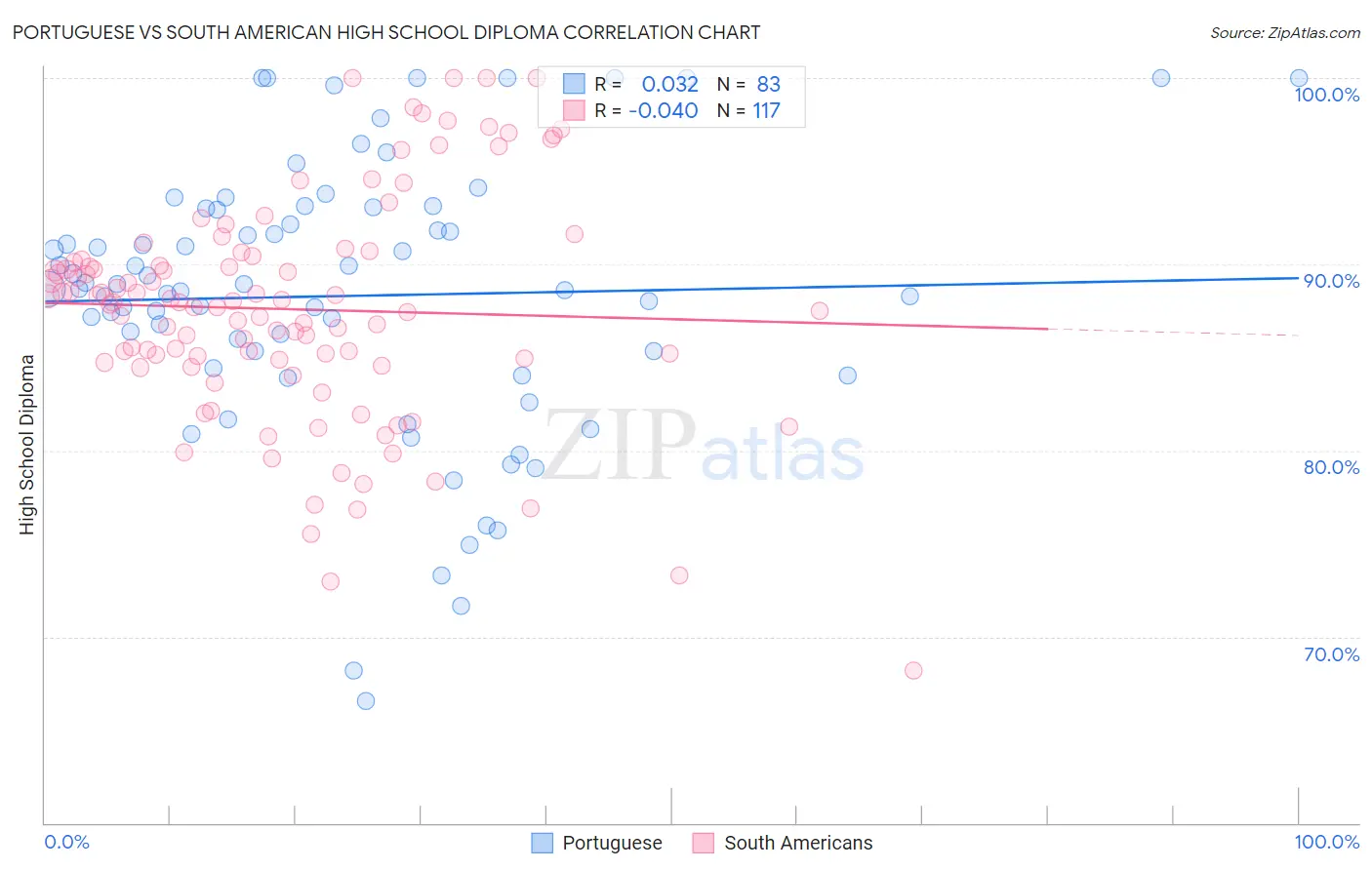 Portuguese vs South American High School Diploma