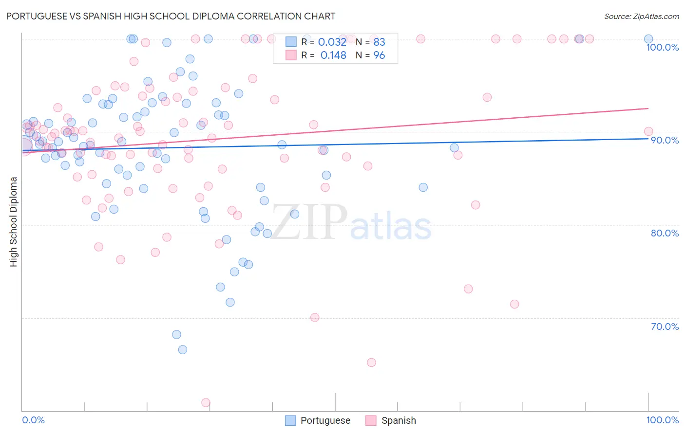Portuguese vs Spanish High School Diploma
