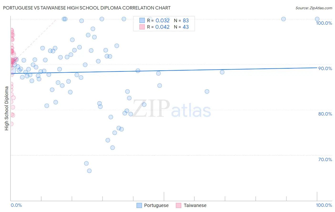 Portuguese vs Taiwanese High School Diploma