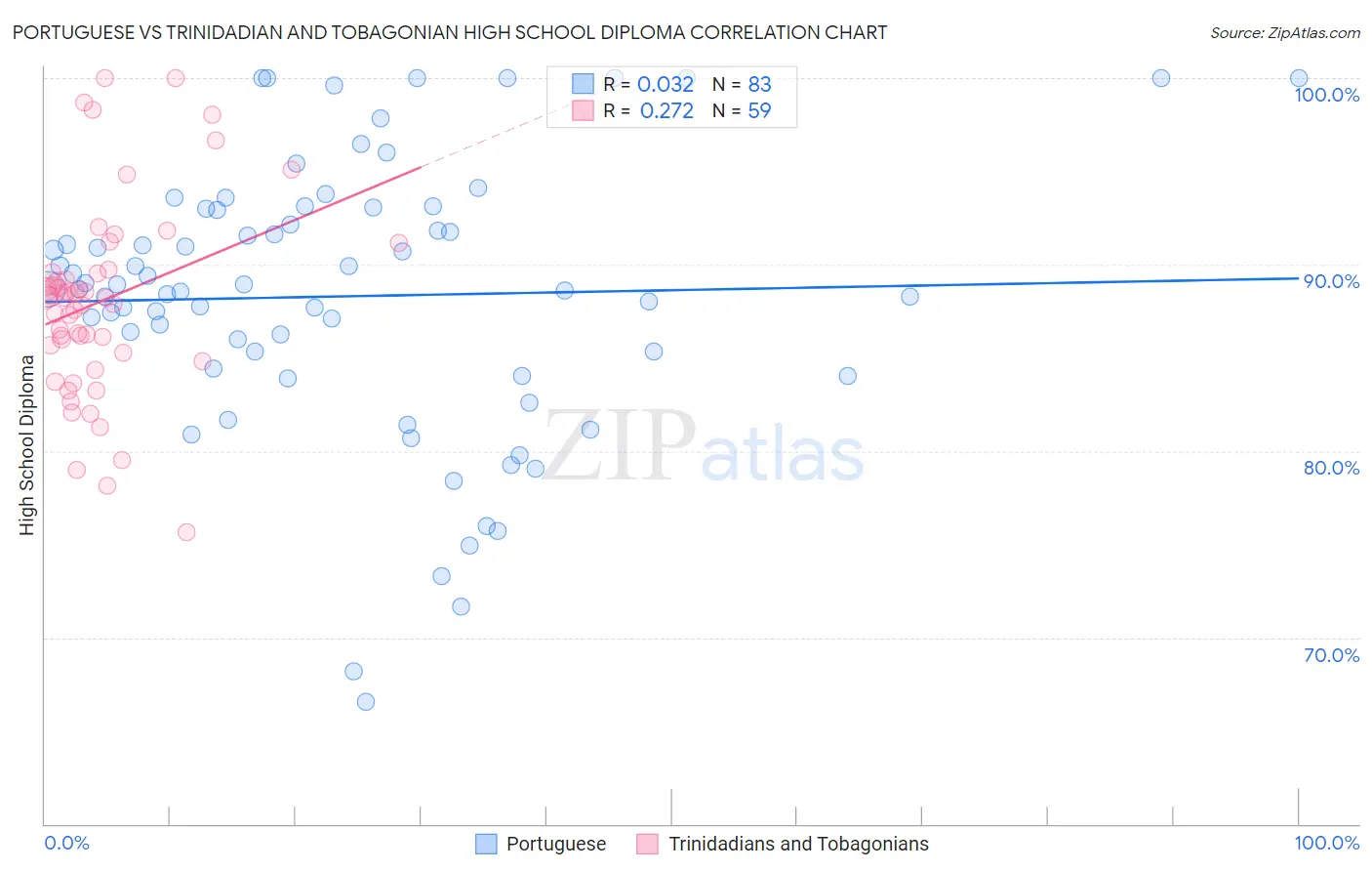 Portuguese vs Trinidadian and Tobagonian High School Diploma