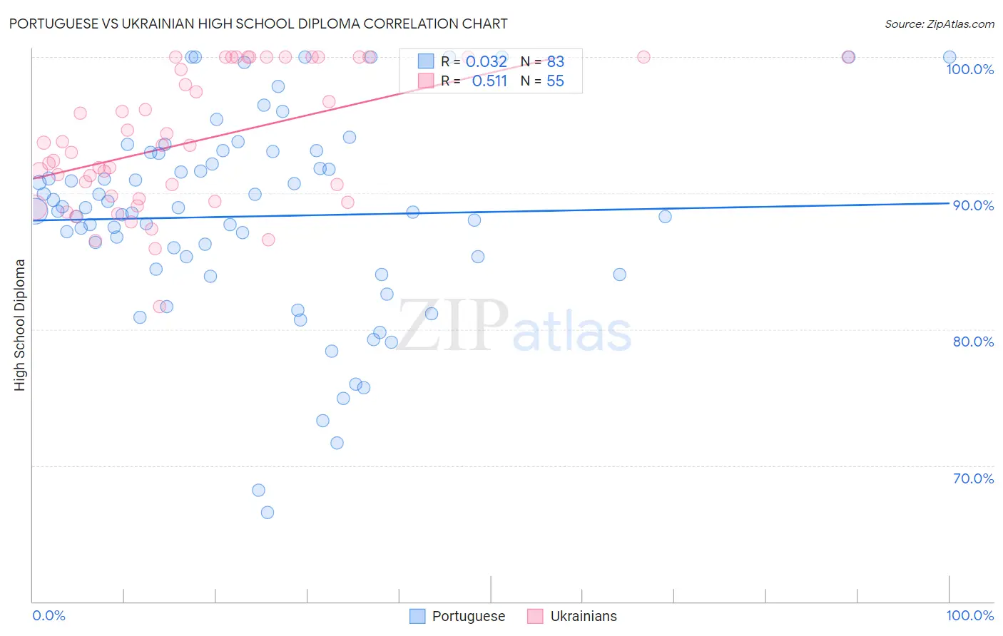 Portuguese vs Ukrainian High School Diploma
