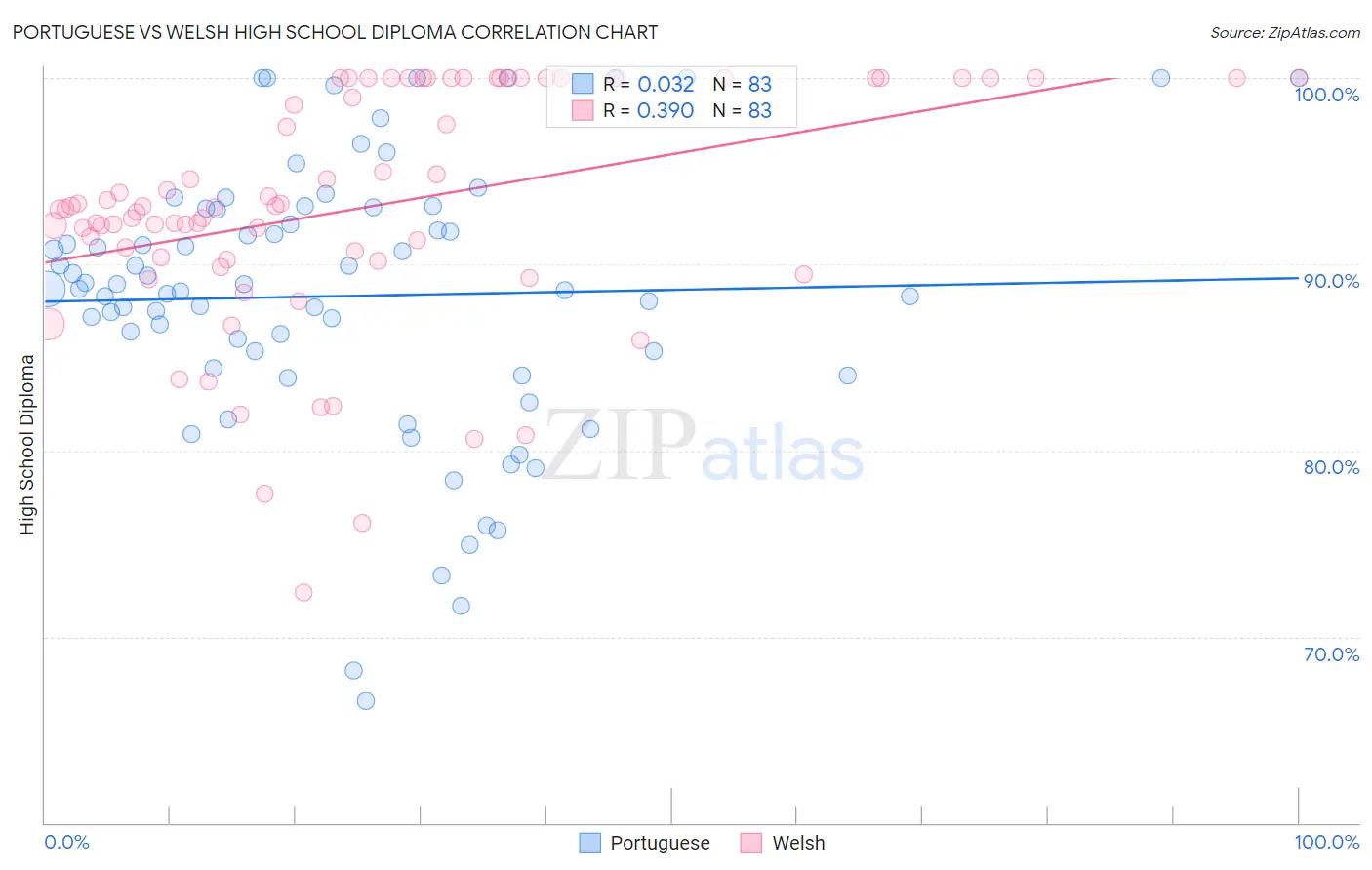 Portuguese vs Welsh High School Diploma