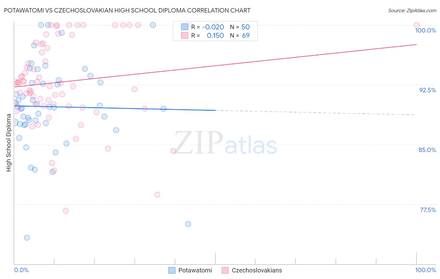 Potawatomi vs Czechoslovakian High School Diploma