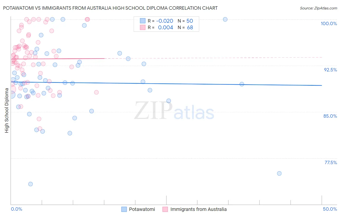 Potawatomi vs Immigrants from Australia High School Diploma