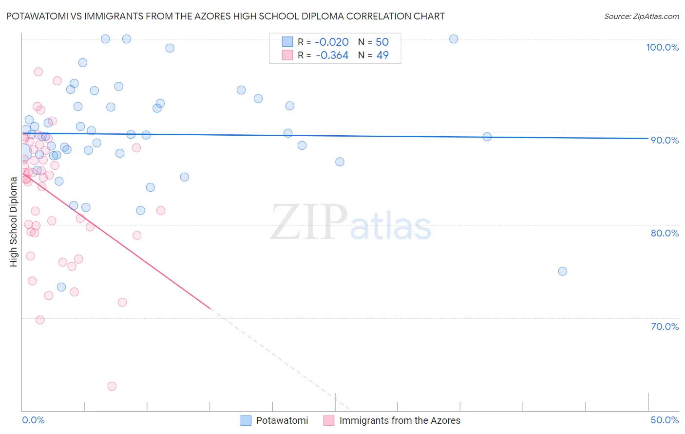 Potawatomi vs Immigrants from the Azores High School Diploma