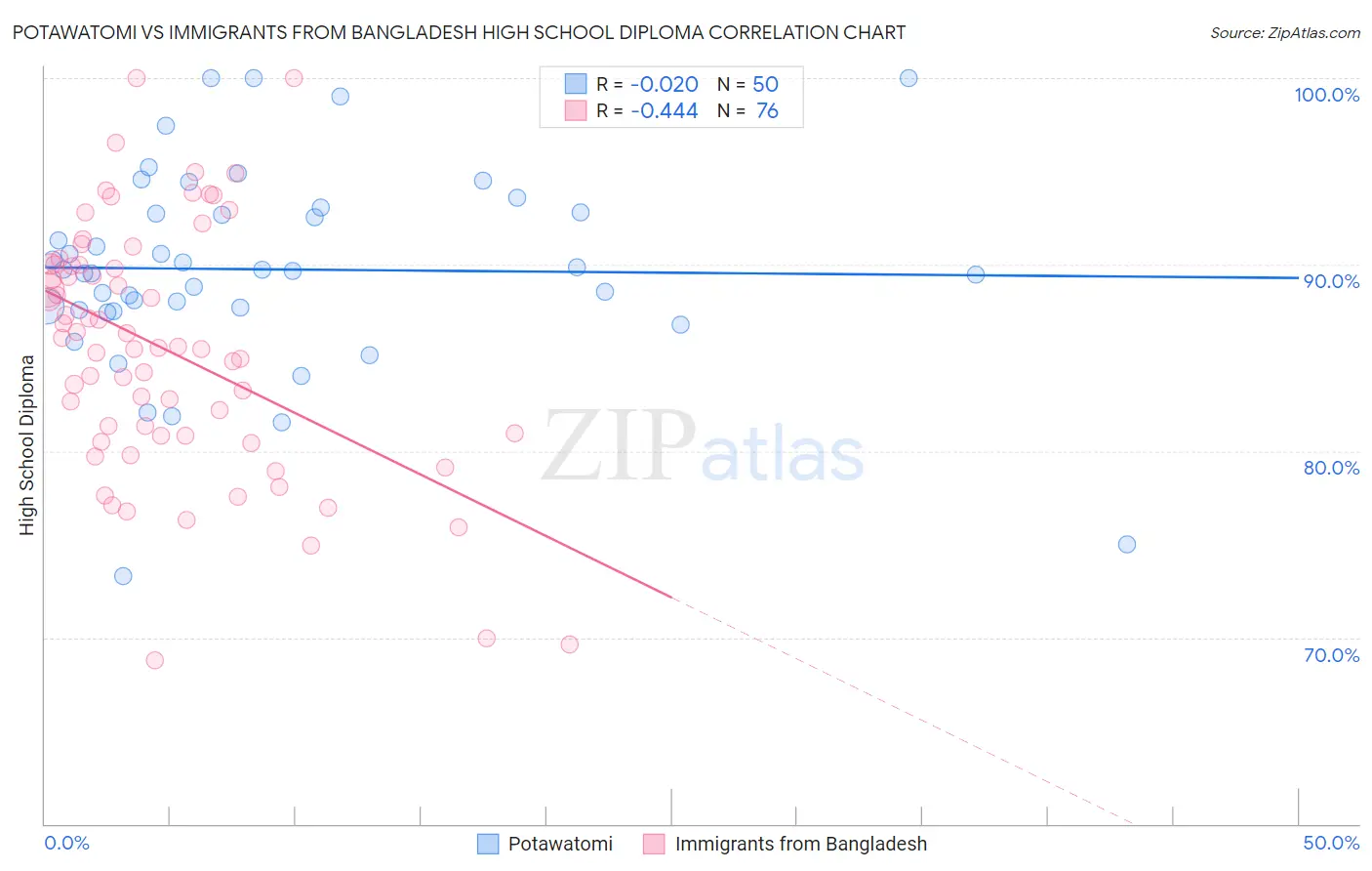 Potawatomi vs Immigrants from Bangladesh High School Diploma