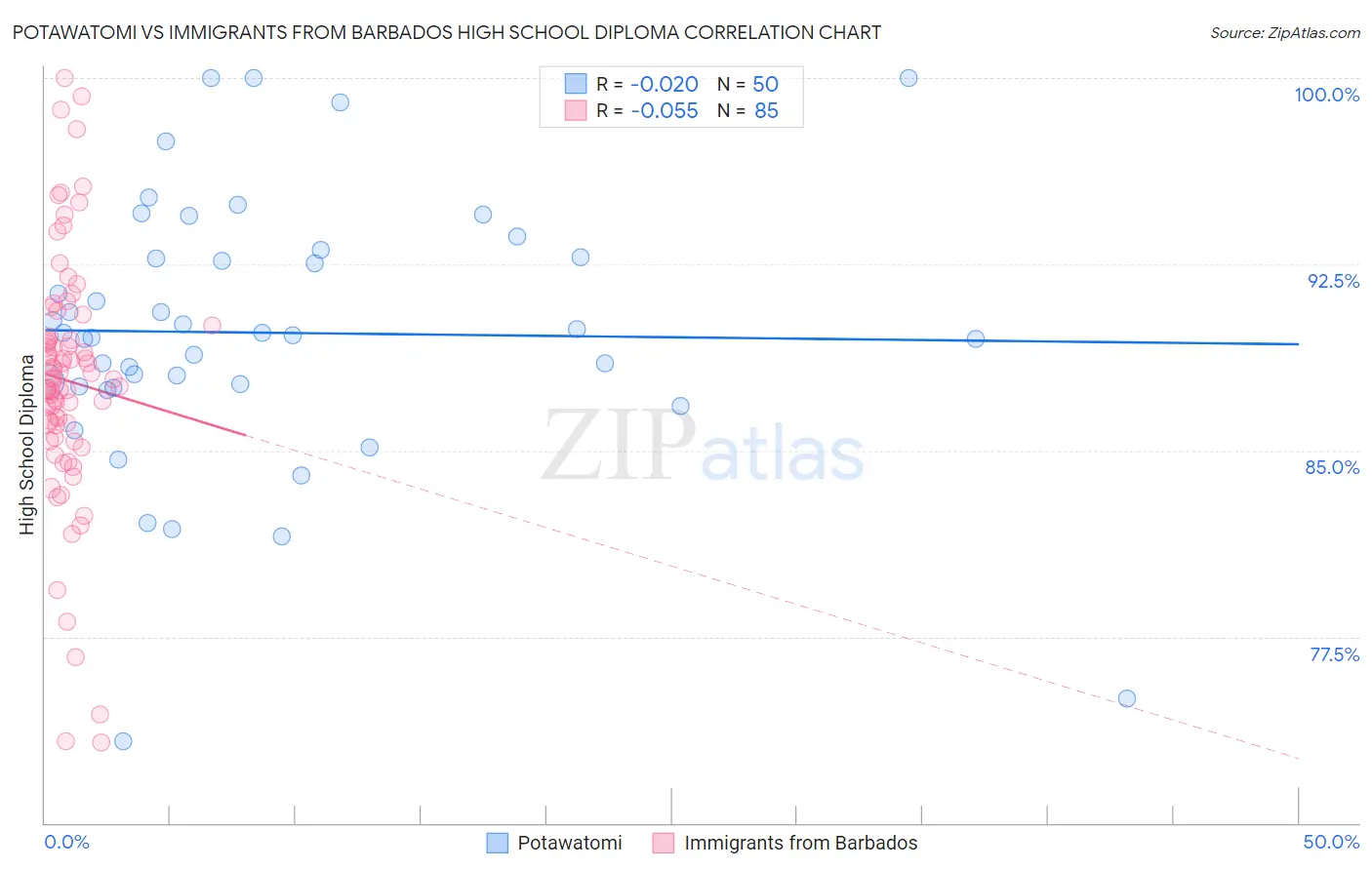 Potawatomi vs Immigrants from Barbados High School Diploma
