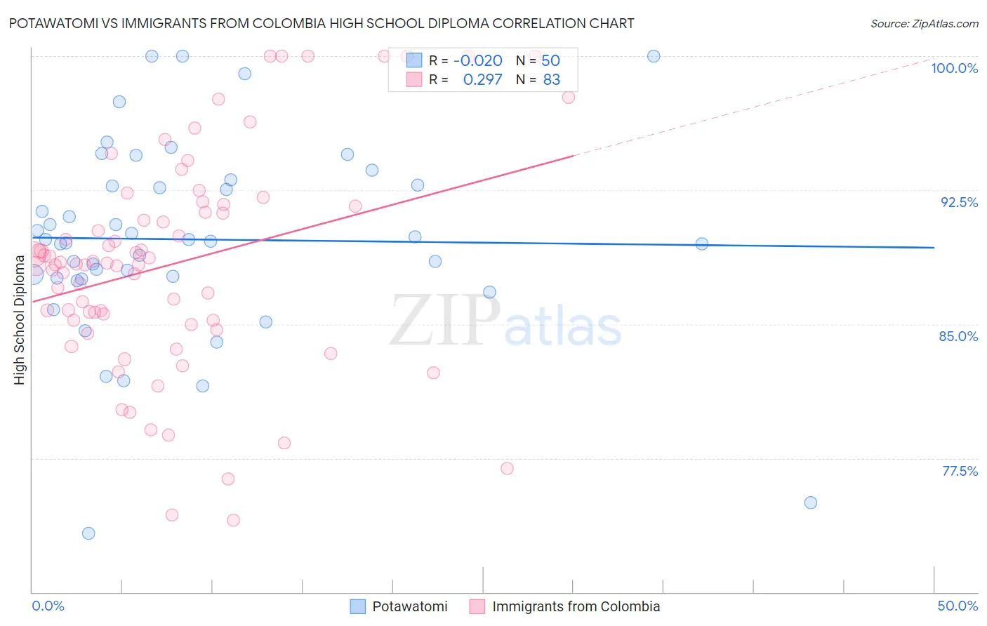 Potawatomi vs Immigrants from Colombia High School Diploma