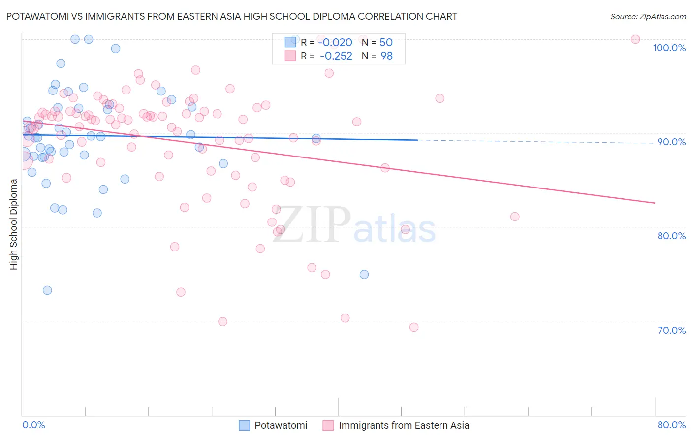 Potawatomi vs Immigrants from Eastern Asia High School Diploma