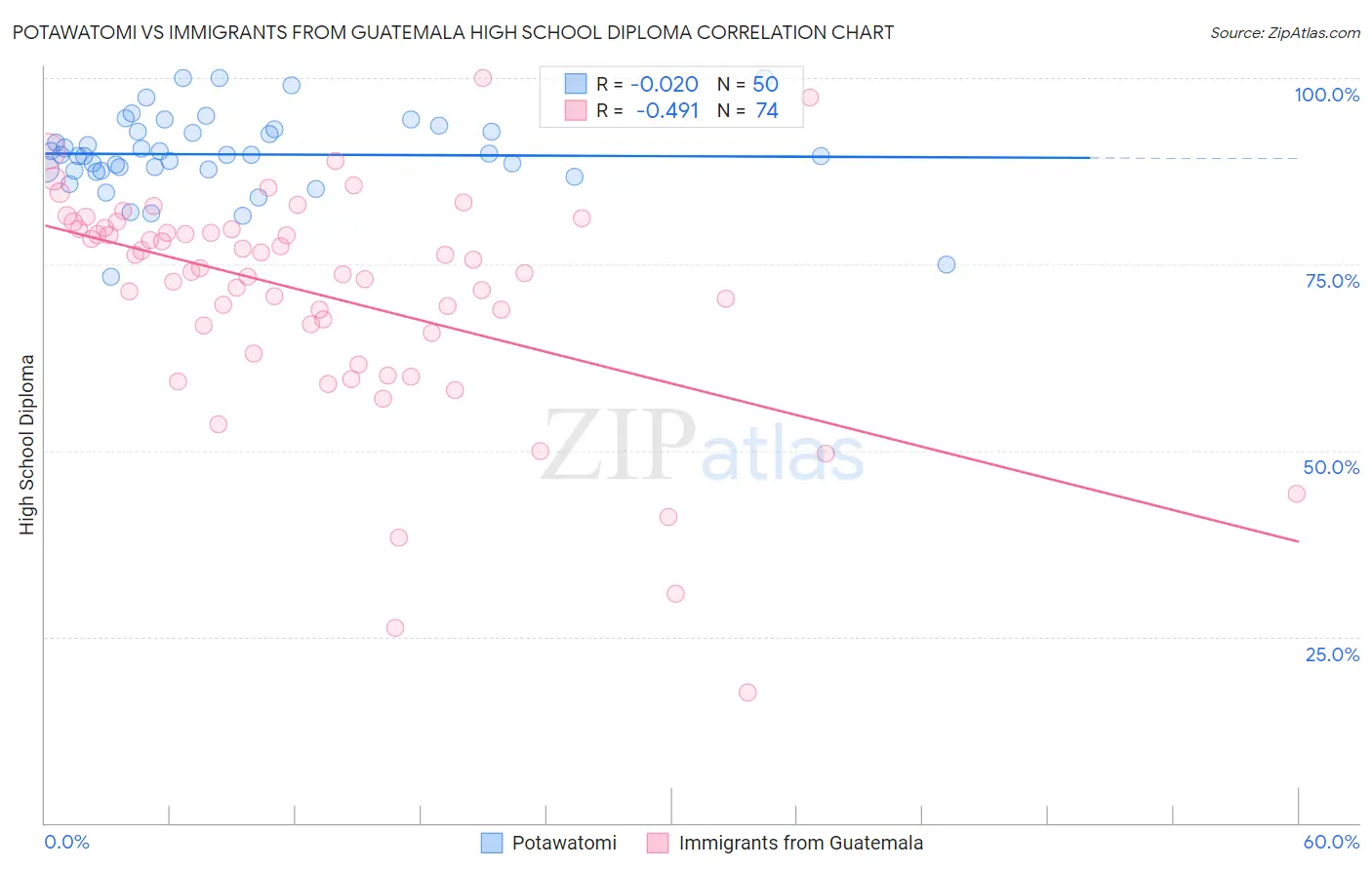Potawatomi vs Immigrants from Guatemala High School Diploma