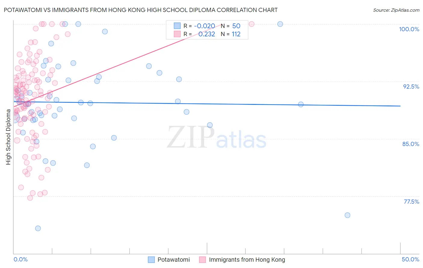 Potawatomi vs Immigrants from Hong Kong High School Diploma