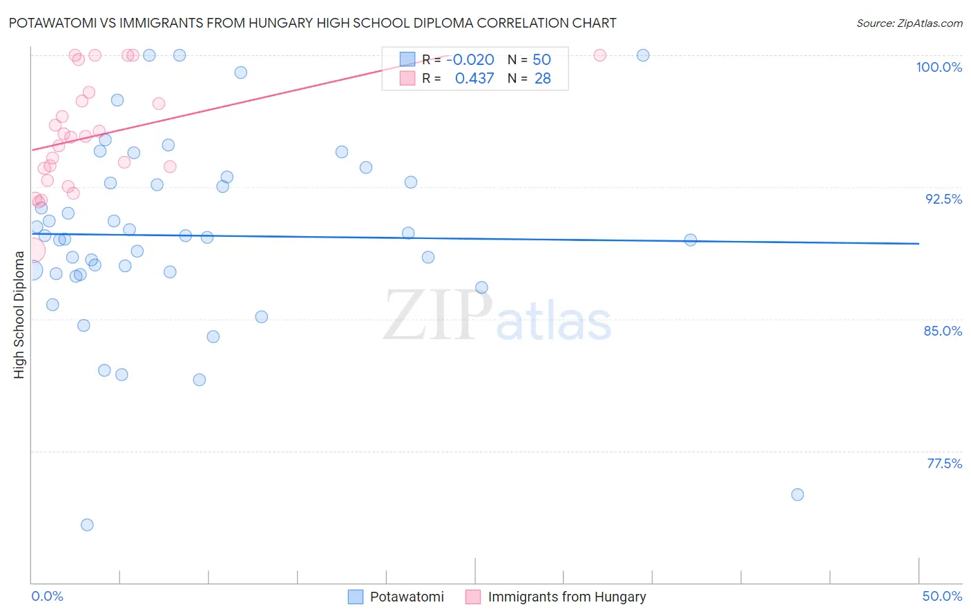 Potawatomi vs Immigrants from Hungary High School Diploma