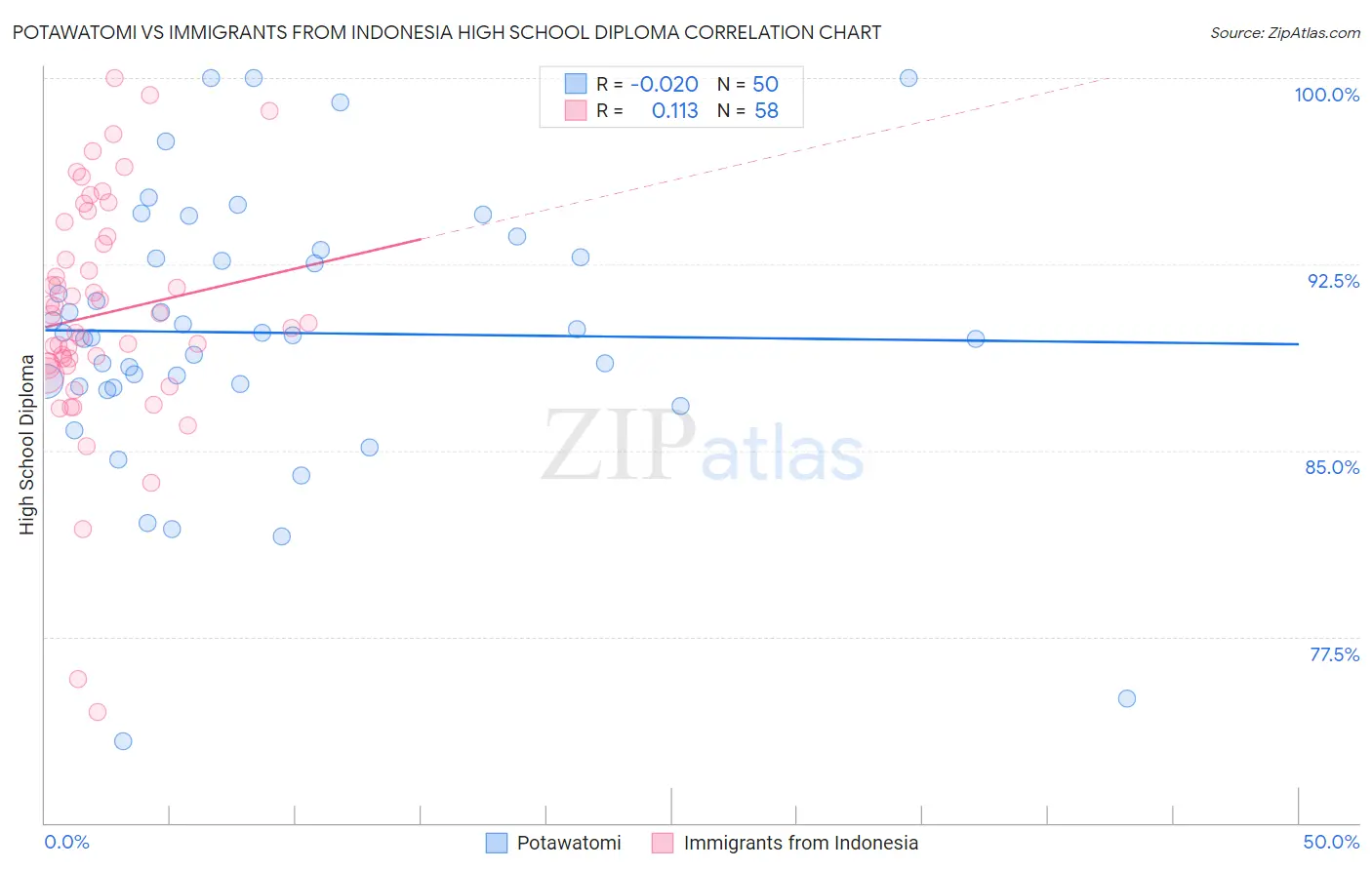 Potawatomi vs Immigrants from Indonesia High School Diploma