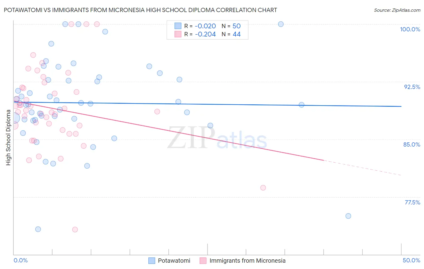 Potawatomi vs Immigrants from Micronesia High School Diploma