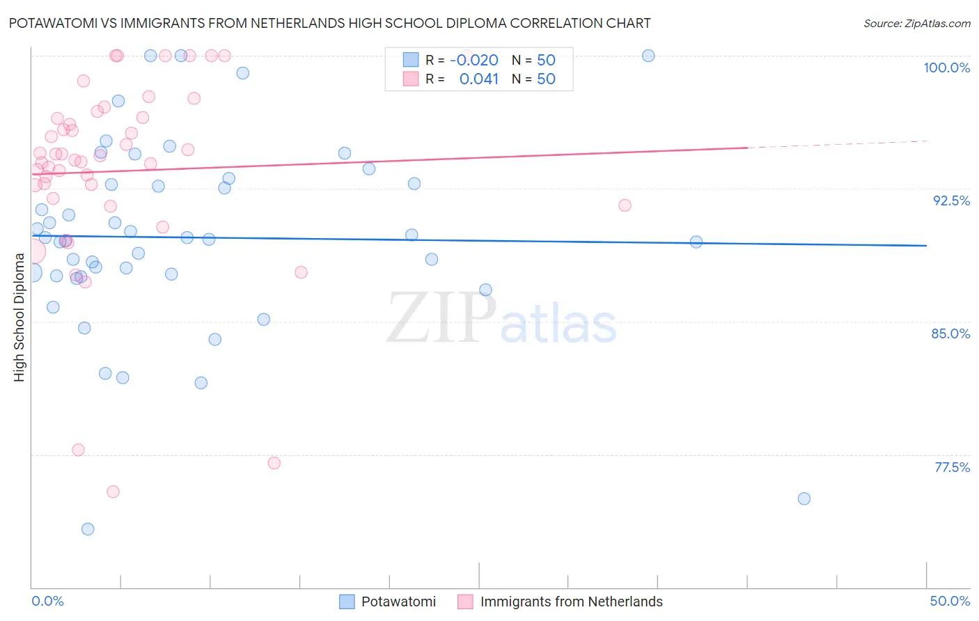 Potawatomi vs Immigrants from Netherlands High School Diploma