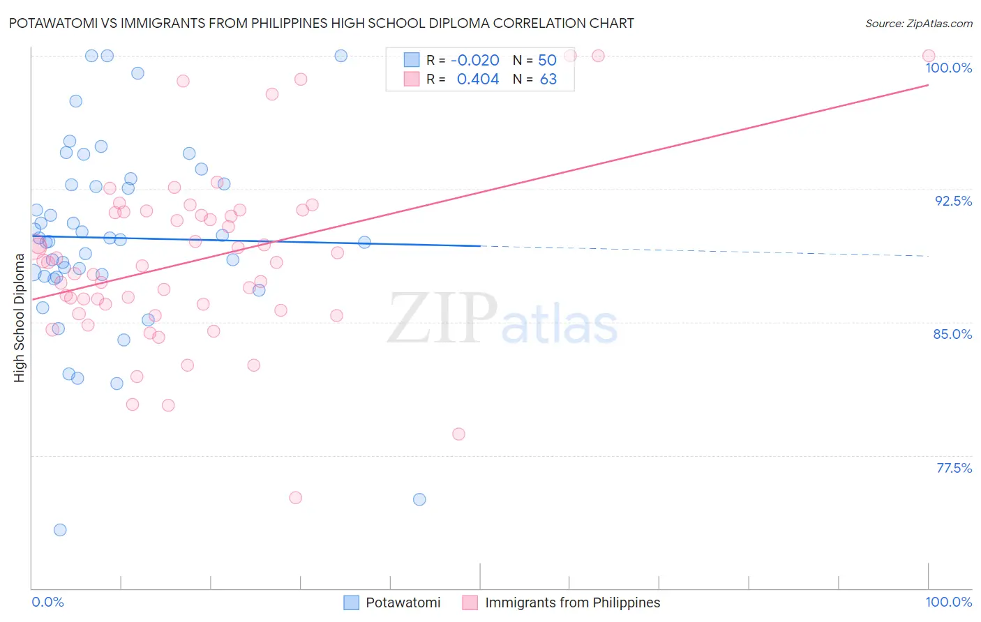 Potawatomi vs Immigrants from Philippines High School Diploma