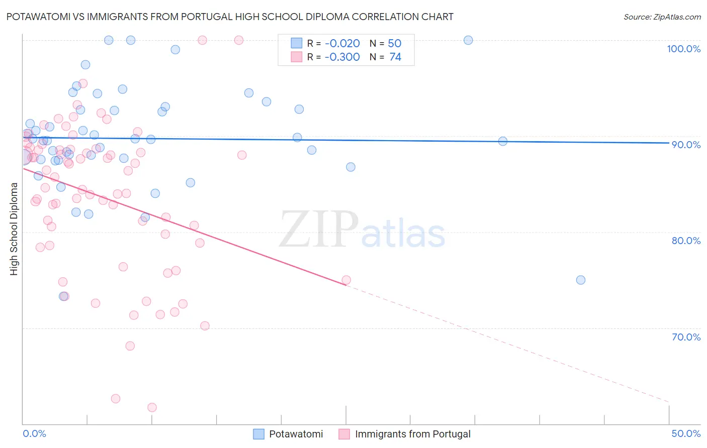 Potawatomi vs Immigrants from Portugal High School Diploma