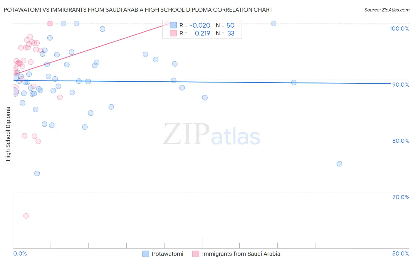 Potawatomi vs Immigrants from Saudi Arabia High School Diploma