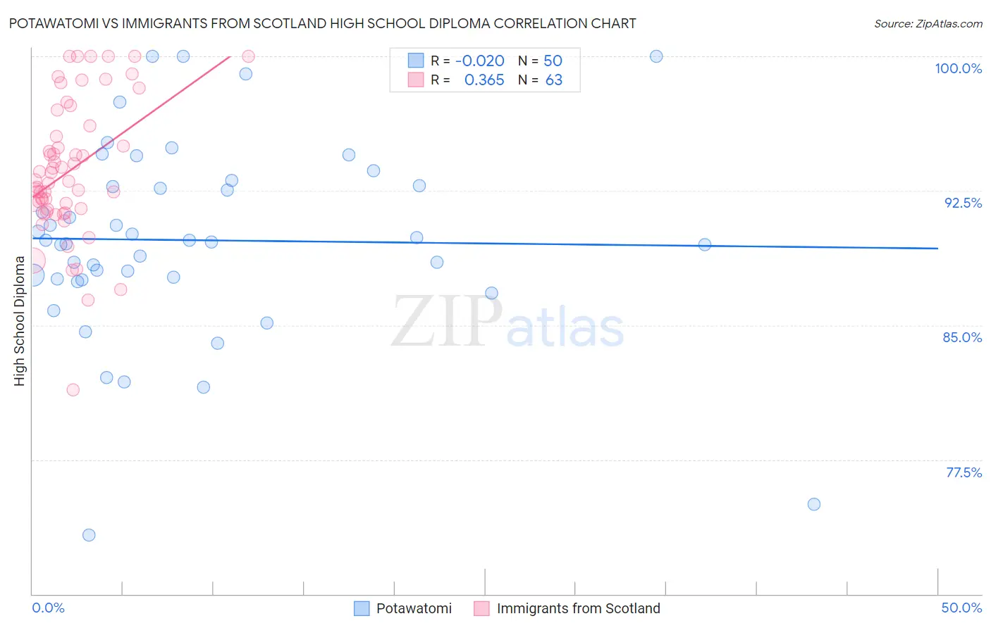 Potawatomi vs Immigrants from Scotland High School Diploma