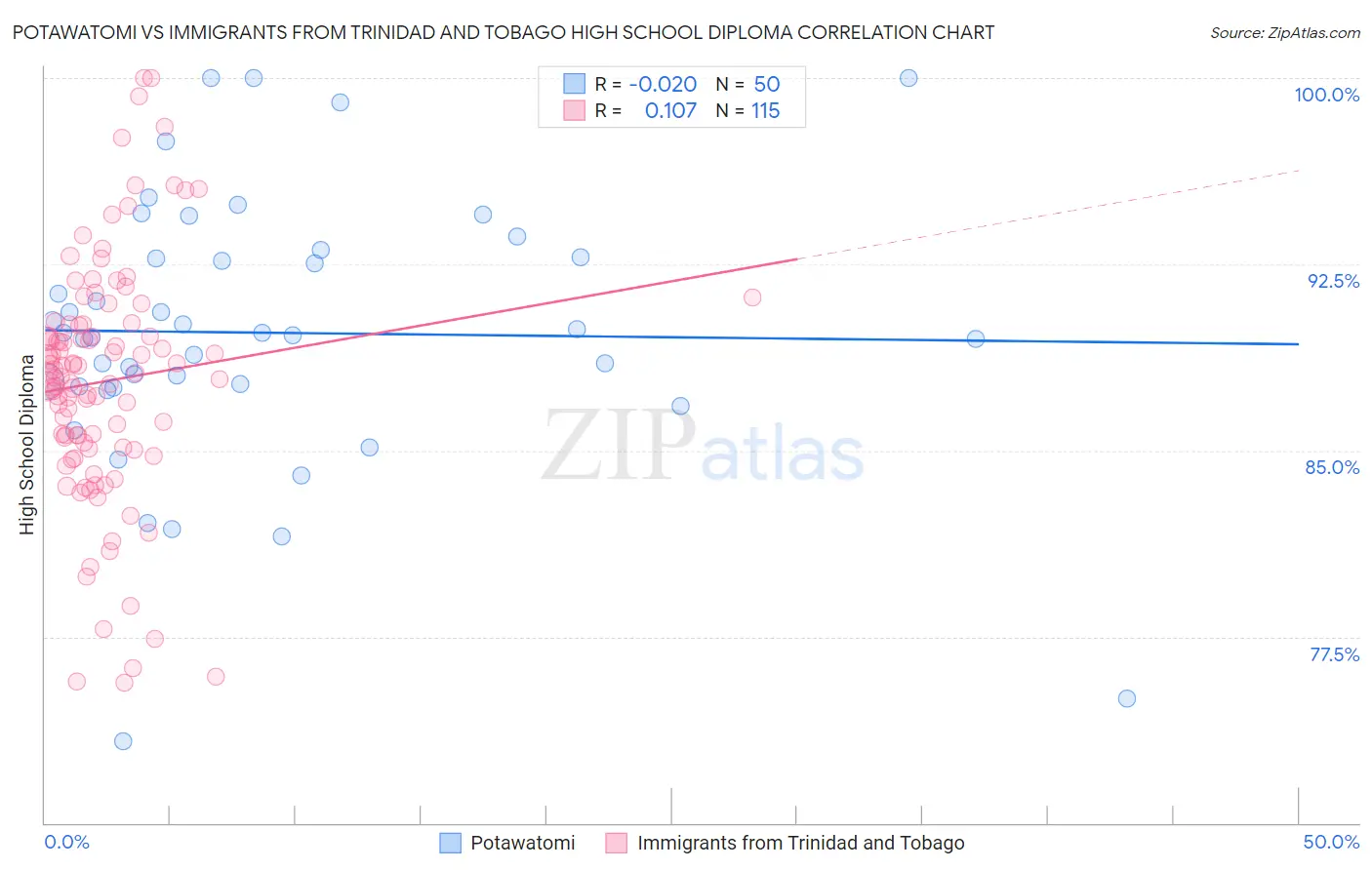 Potawatomi vs Immigrants from Trinidad and Tobago High School Diploma