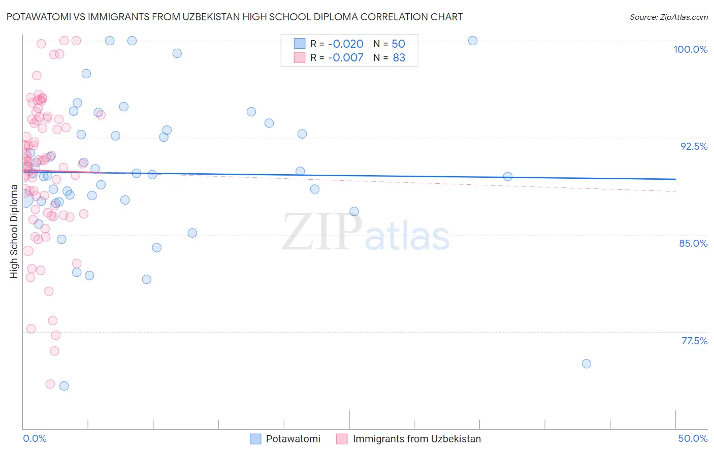 Potawatomi vs Immigrants from Uzbekistan High School Diploma