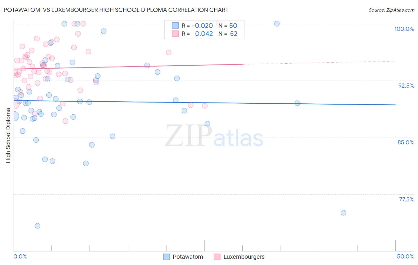 Potawatomi vs Luxembourger High School Diploma