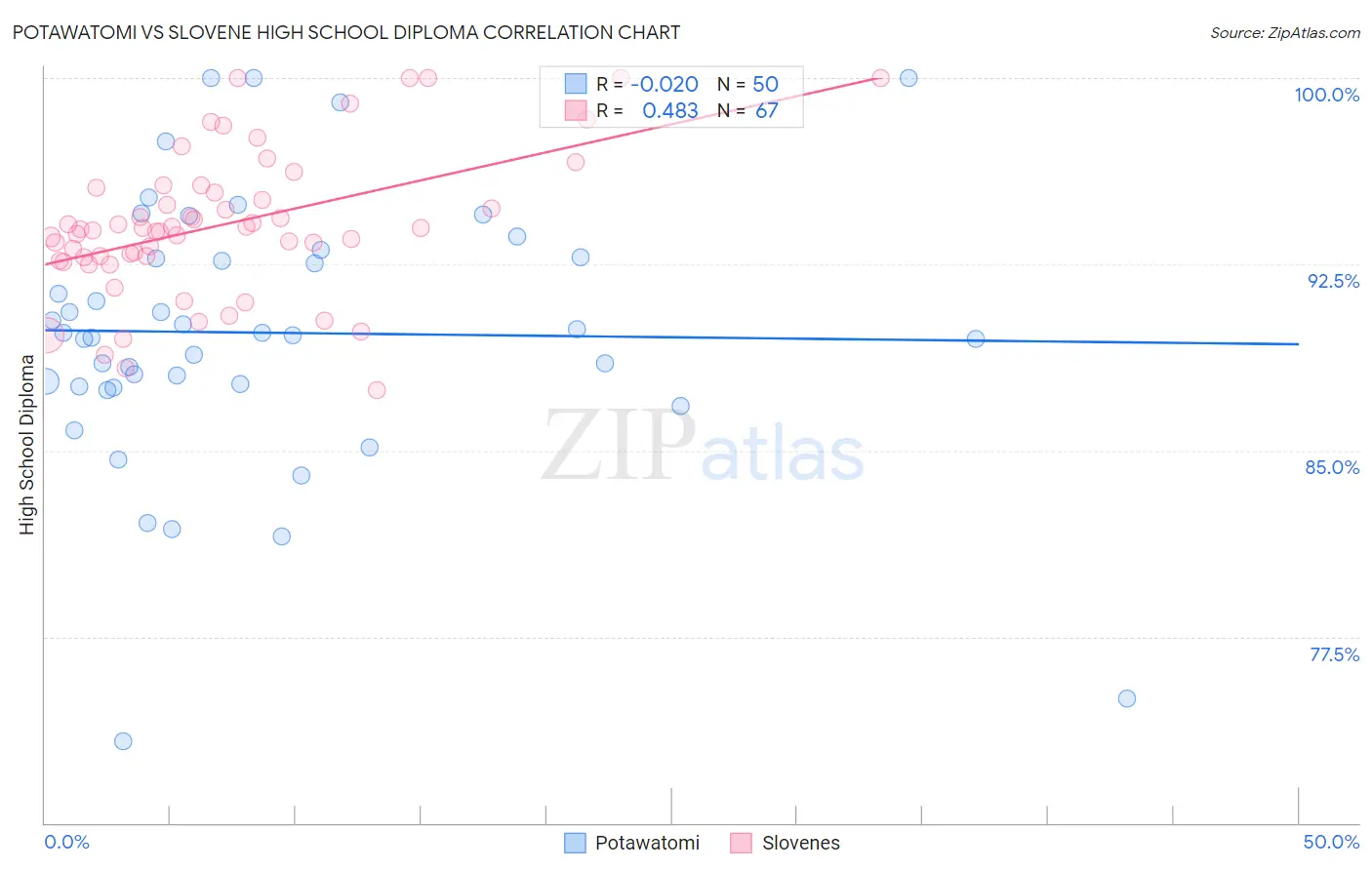 Potawatomi vs Slovene High School Diploma