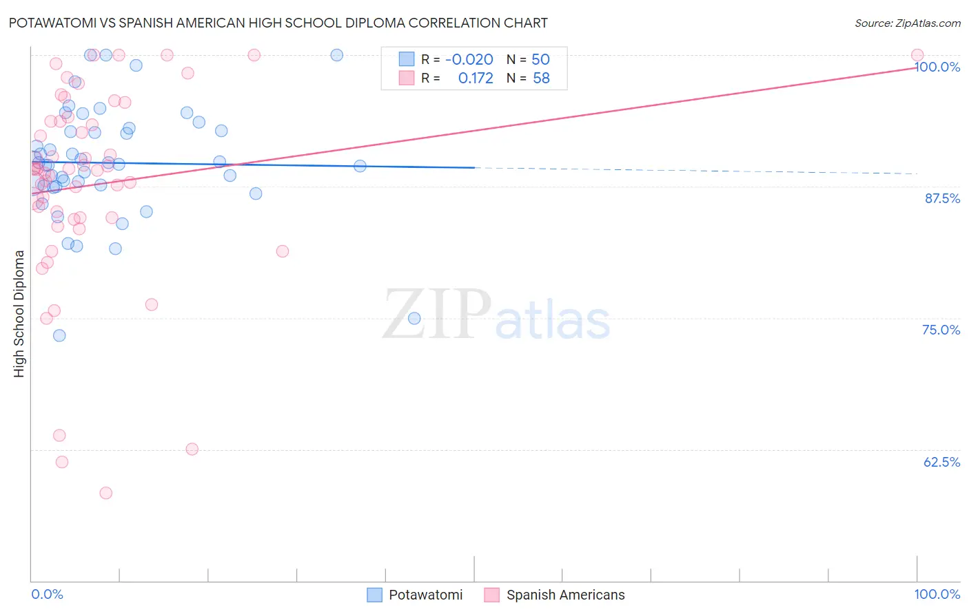 Potawatomi vs Spanish American High School Diploma