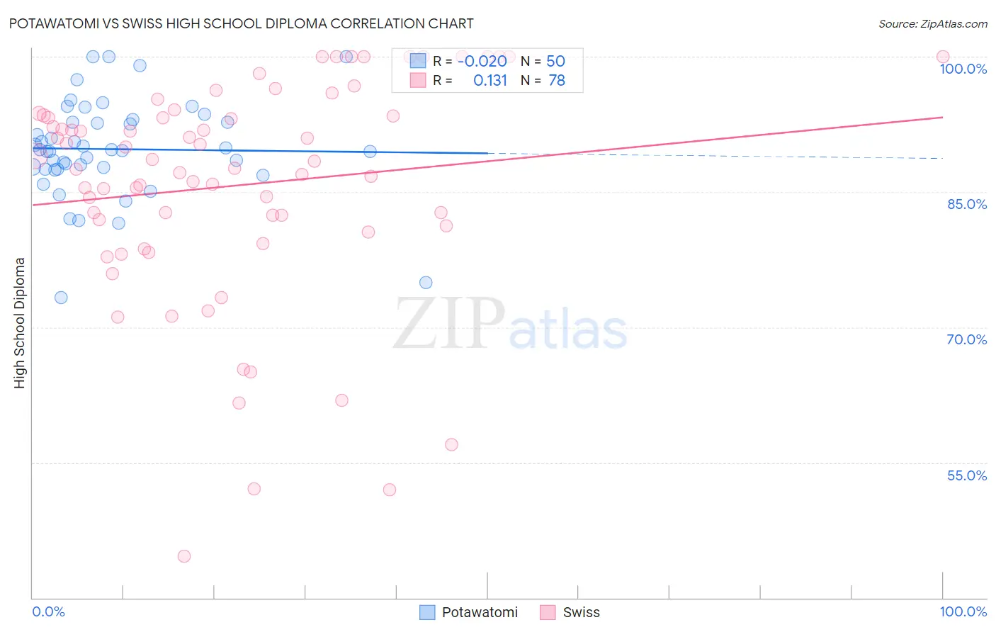 Potawatomi vs Swiss High School Diploma