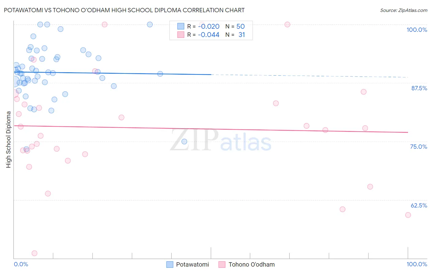 Potawatomi vs Tohono O'odham High School Diploma