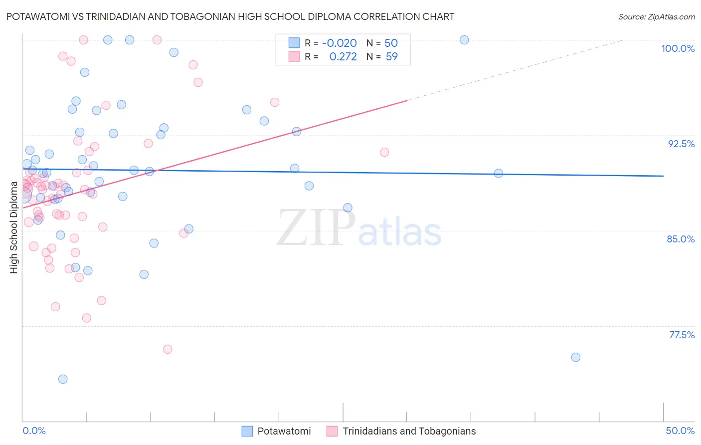 Potawatomi vs Trinidadian and Tobagonian High School Diploma