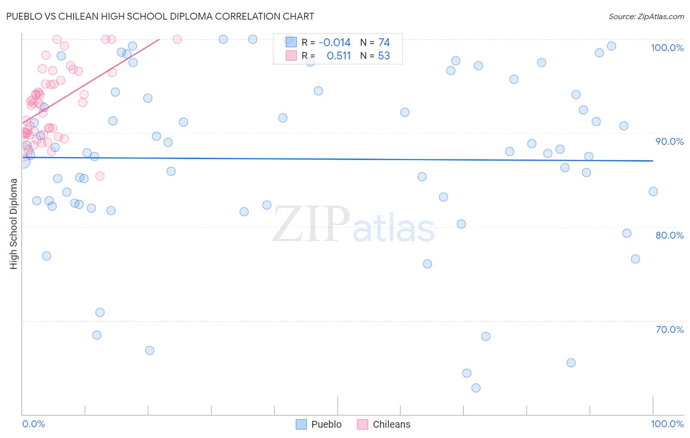 Pueblo vs Chilean High School Diploma