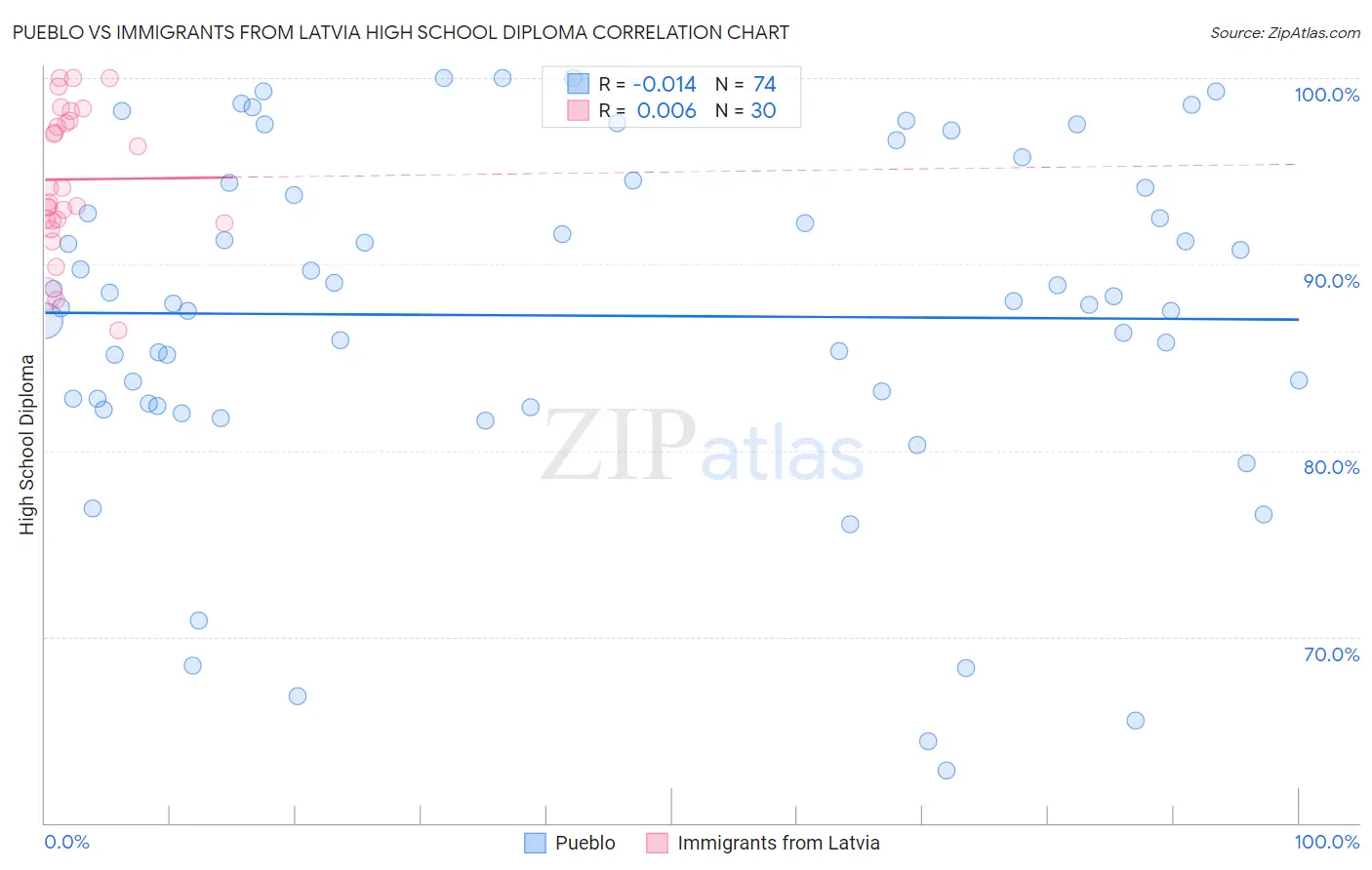 Pueblo vs Immigrants from Latvia High School Diploma