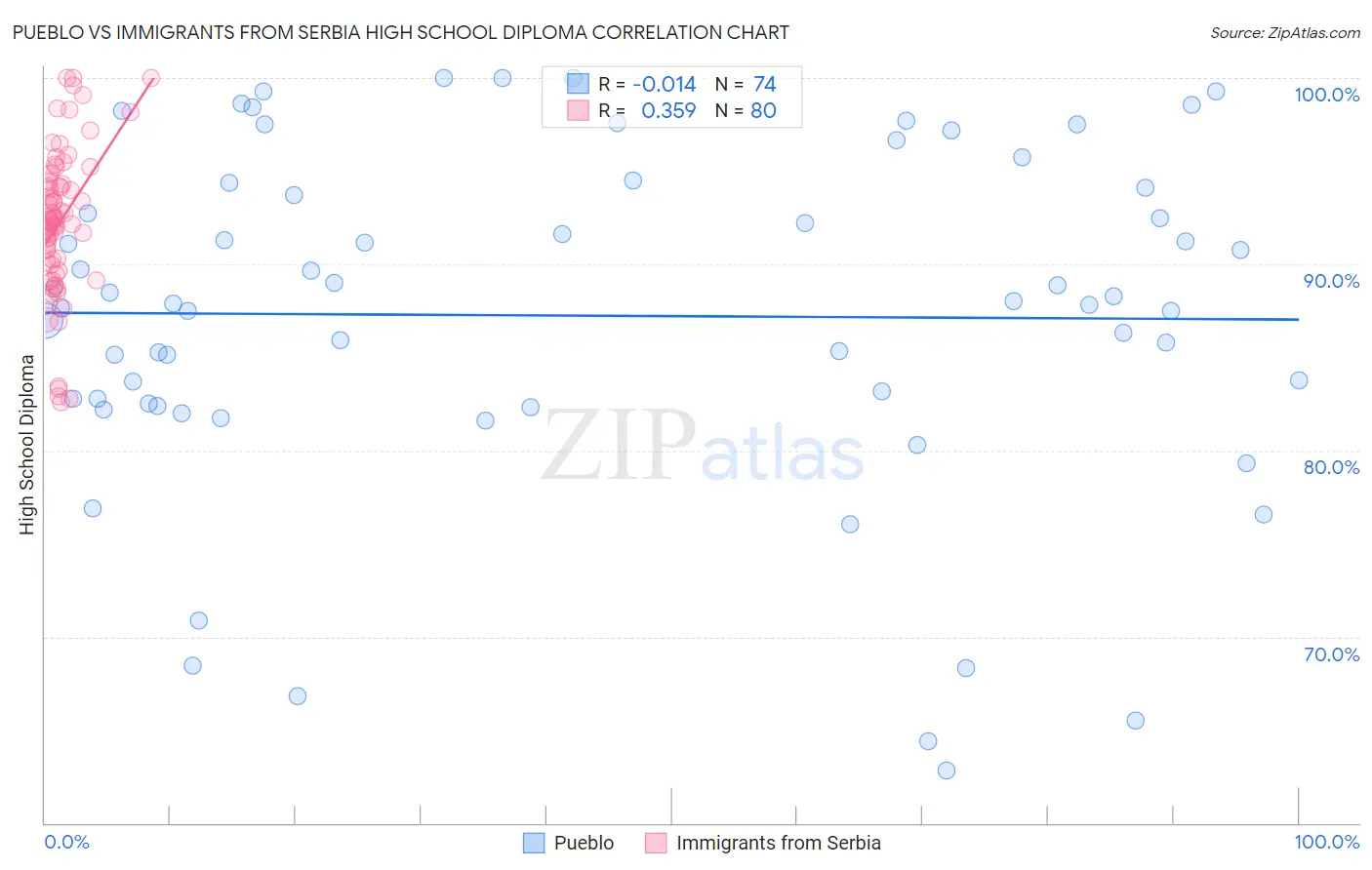 Pueblo vs Immigrants from Serbia High School Diploma