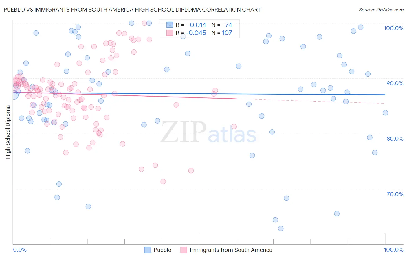 Pueblo vs Immigrants from South America High School Diploma