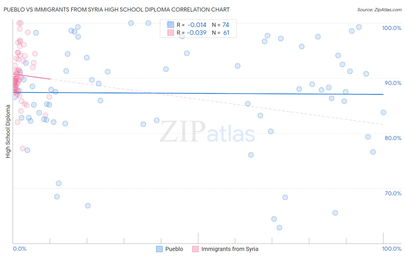 Pueblo vs Immigrants from Syria High School Diploma