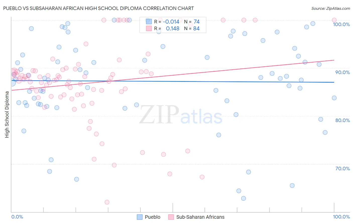 Pueblo vs Subsaharan African High School Diploma