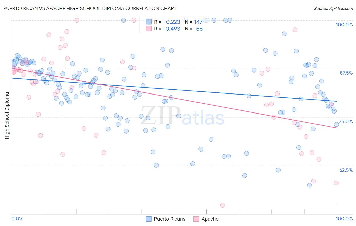 Puerto Rican vs Apache High School Diploma