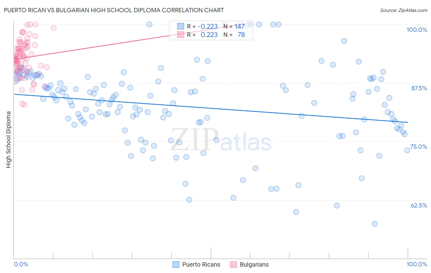 Puerto Rican vs Bulgarian High School Diploma